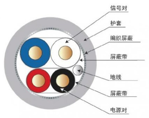 工业超柔耐弯线2 p2c + D + B结构线