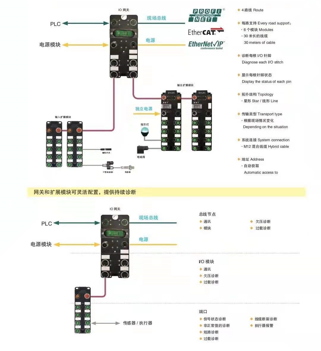 工业网关和拓展模块持续诊断Ether CAT与Ether NET IP接线盒共享模块